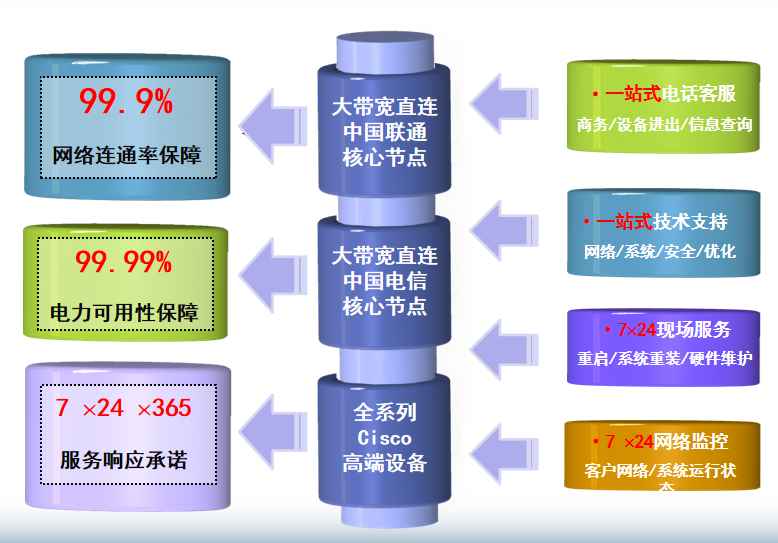 联通三元桥机房网络